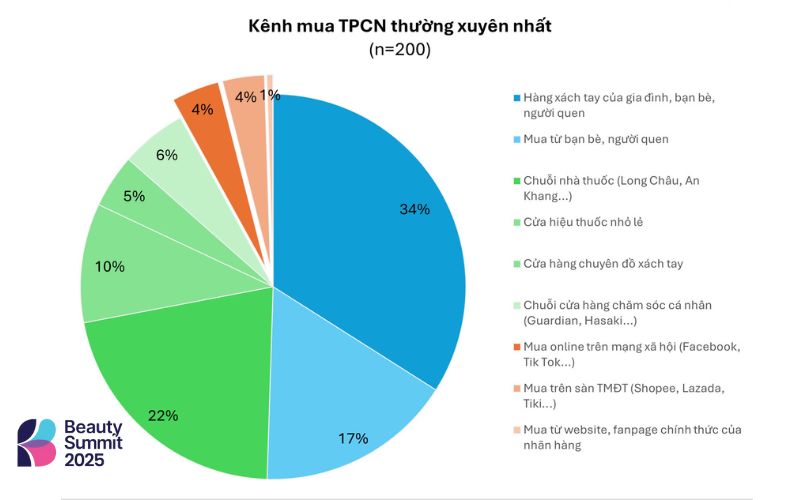 Các kênh phân phối thực phẩm chức năng hiện nay Các kênh phân phối thực phẩm chức năng hiện nay