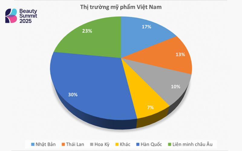 Mỹ phẩm nhập khẩu vẫn chiếm ưu thế trong thị trường mỹ phẩm Việt Nam Mỹ phẩm nhập khẩu vẫn chiếm ưu thế trong thị trường mỹ phẩm Việt Nam