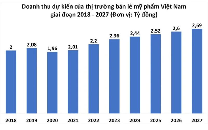 Thị trường làm đẹp Việt Nam tăng trưởng tích cực Thị trường làm đẹp Việt Nam tăng trưởng tích cực