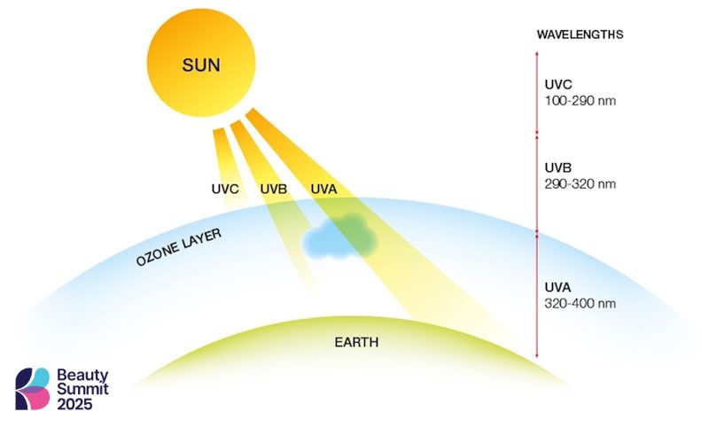 Tia UV tác động lên da Tia UV tác động lên da