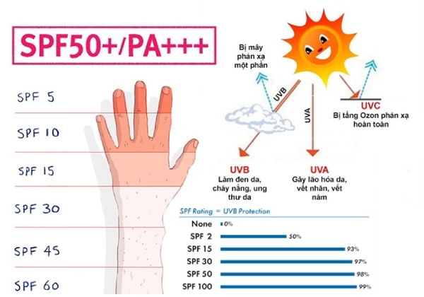 Chỉ số SPF và PA phù hợp