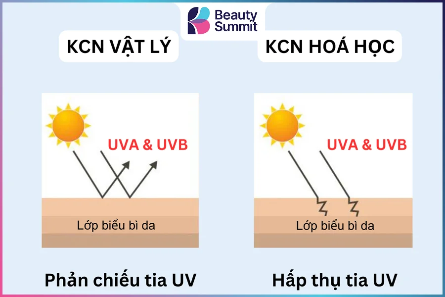 Ph&acirc;n biệt kem chống nắng vật l&yacute; v&agrave; h&oacute;a học