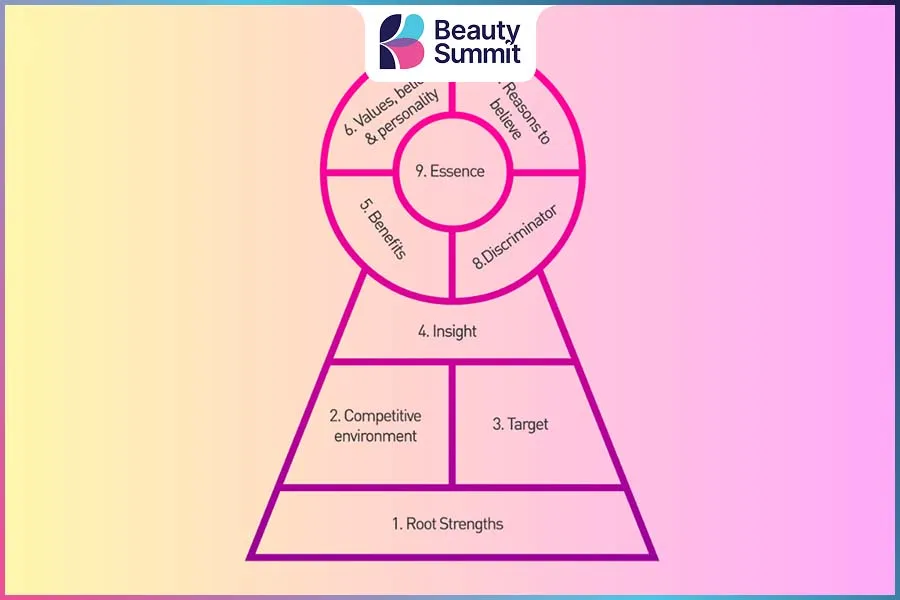 Brand Key: Chìa khóa vàng định vị thương hiệu thành công 7 các yếu tố trong mô hình Brand key