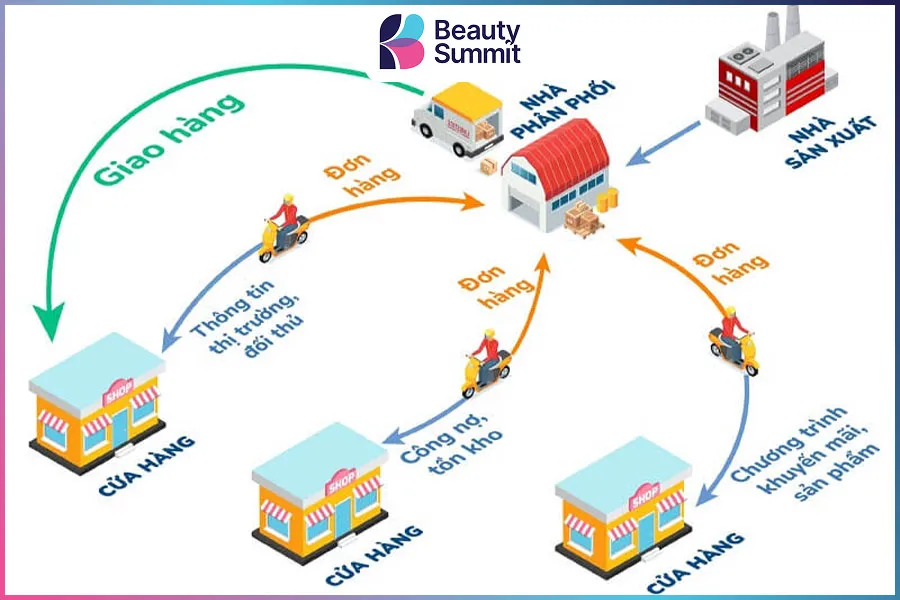 C&aacute;ch x&acirc;y dựng hệ thống ph&acirc;n phối hiệu quả