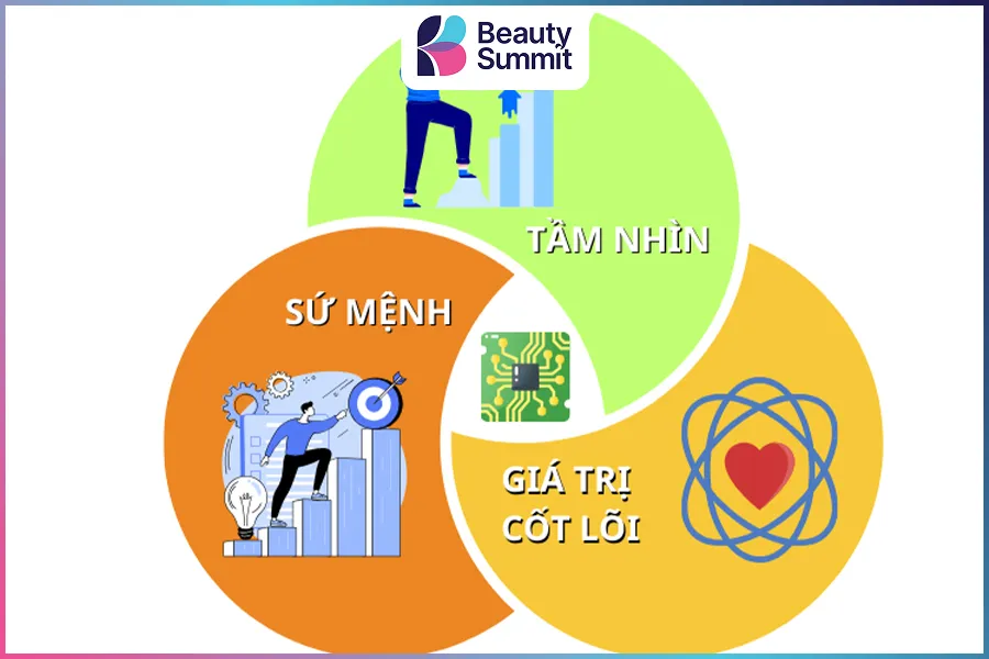 Ph&acirc;n biệt gi&aacute; trị cốt l&otilde;i với tầm nh&igrave;n v&agrave; sứ mệnh