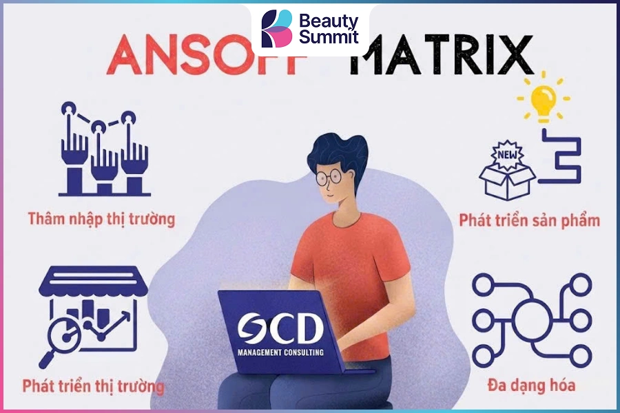 c&aacute;c Chiến lược trong ma trận Ansoff