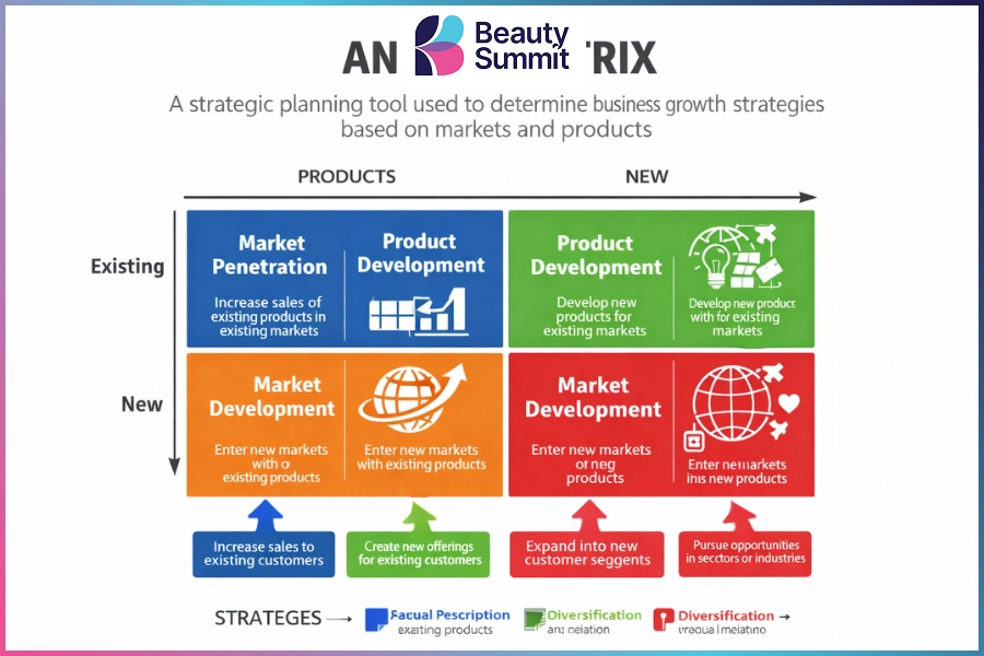 Ma trận Ansoff l&agrave; g&igrave;?